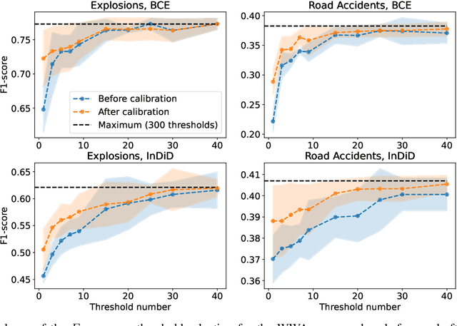 Figure 2 for WWAggr: A Window Wasserstein-based Aggregation for Ensemble Change Point Detection