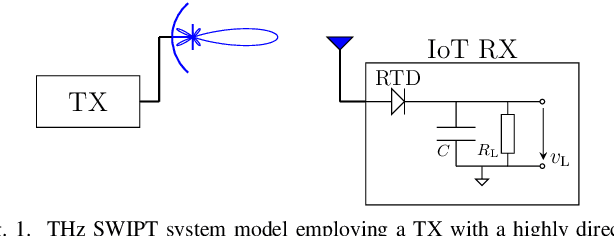 Figure 1 for Achievable Rate-Power Tradeoff in THz SWIPT Systems with Resonant Tunnelling Diodes
