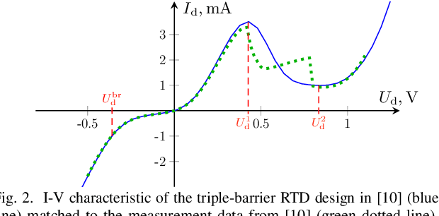 Figure 2 for Achievable Rate-Power Tradeoff in THz SWIPT Systems with Resonant Tunnelling Diodes