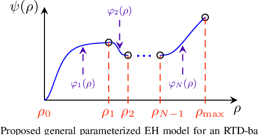 Figure 3 for Achievable Rate-Power Tradeoff in THz SWIPT Systems with Resonant Tunnelling Diodes
