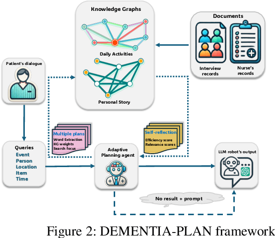 Figure 3 for DEMENTIA-PLAN: An Agent-Based Framework for Multi-Knowledge Graph Retrieval-Augmented Generation in Dementia Care