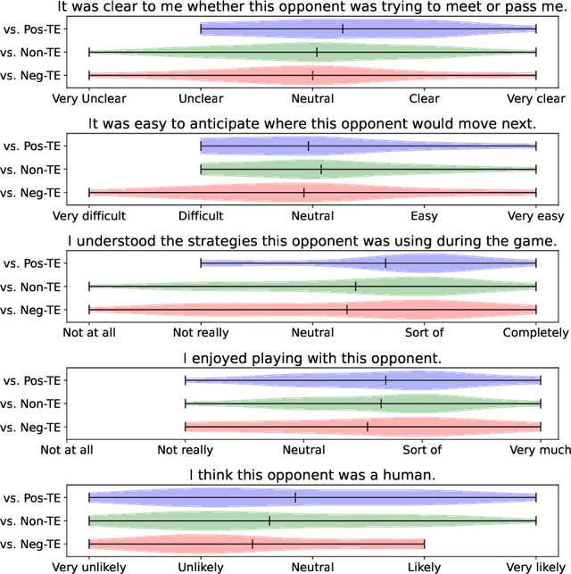 Figure 4 for Model-free Legibility: Enhancing Human-Robot Interactions through Implicit Communication and Influence Modulation