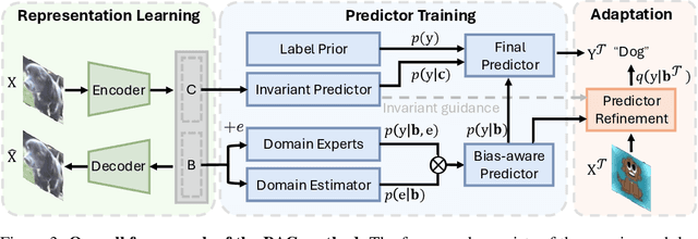 Figure 4 for Should Bias Always be Eliminated? A Principled Framework to Use Data Bias for OOD Generation