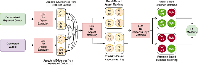 Figure 1 for ExPerT: Effective and Explainable Evaluation of Personalized Long-Form Text Generation
