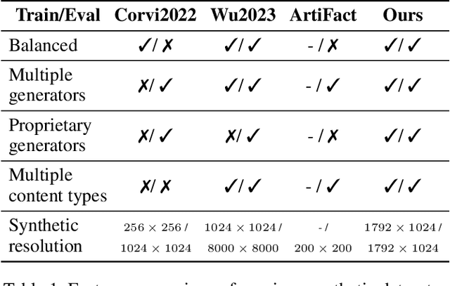 Figure 1 for ImagiNet: A Multi-Content Dataset for Generalizable Synthetic Image Detection via Contrastive Learning