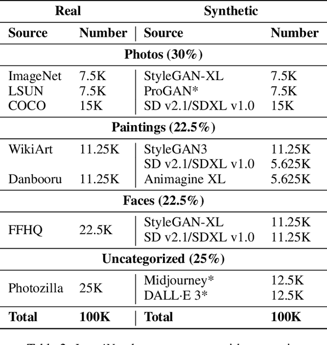 Figure 3 for ImagiNet: A Multi-Content Dataset for Generalizable Synthetic Image Detection via Contrastive Learning