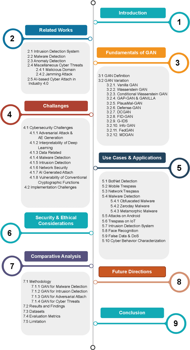 Figure 2 for A Survey on the Application of Generative Adversarial Networks in Cybersecurity: Prospective, Direction and Open Research Scopes