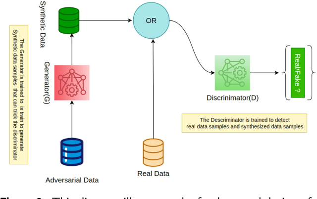 Figure 4 for A Survey on the Application of Generative Adversarial Networks in Cybersecurity: Prospective, Direction and Open Research Scopes