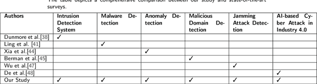 Figure 3 for A Survey on the Application of Generative Adversarial Networks in Cybersecurity: Prospective, Direction and Open Research Scopes