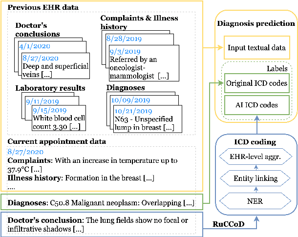 Figure 3 for RuCCoD: Towards Automated ICD Coding in Russian