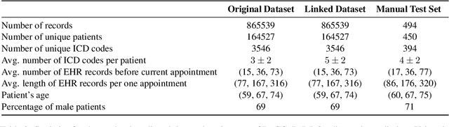 Figure 4 for RuCCoD: Towards Automated ICD Coding in Russian