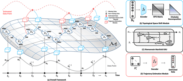 Figure 2 for Deep Geometric Learning with Monotonicity Constraints for Alzheimer's Disease Progression