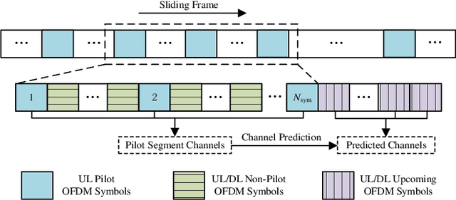 Figure 1 for A Tensor-Structured Approach to Dynamic Channel Prediction for Massive MIMO Systems with Temporal Non-Stationarity