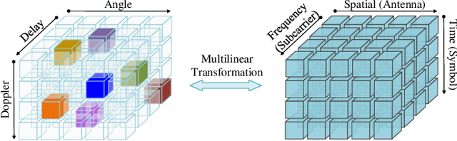 Figure 2 for A Tensor-Structured Approach to Dynamic Channel Prediction for Massive MIMO Systems with Temporal Non-Stationarity