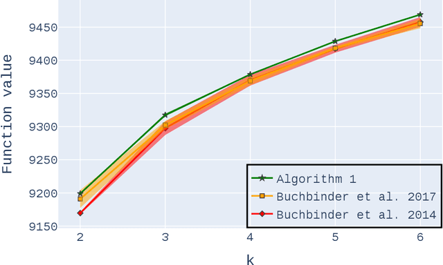 Figure 4 for Practical $0.385$-Approximation for Submodular Maximization Subject to a Cardinality Constraint