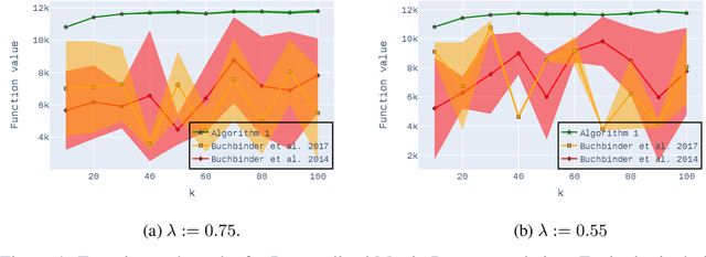 Figure 1 for Practical $0.385$-Approximation for Submodular Maximization Subject to a Cardinality Constraint