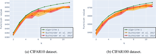 Figure 2 for Practical $0.385$-Approximation for Submodular Maximization Subject to a Cardinality Constraint