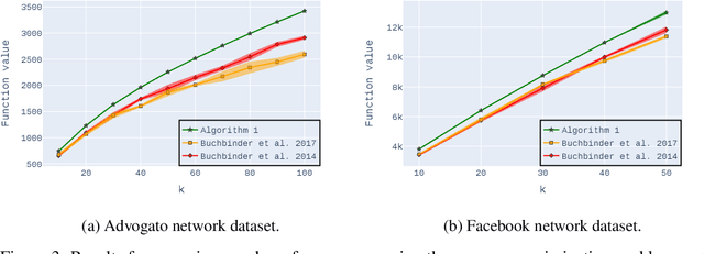 Figure 3 for Practical $0.385$-Approximation for Submodular Maximization Subject to a Cardinality Constraint