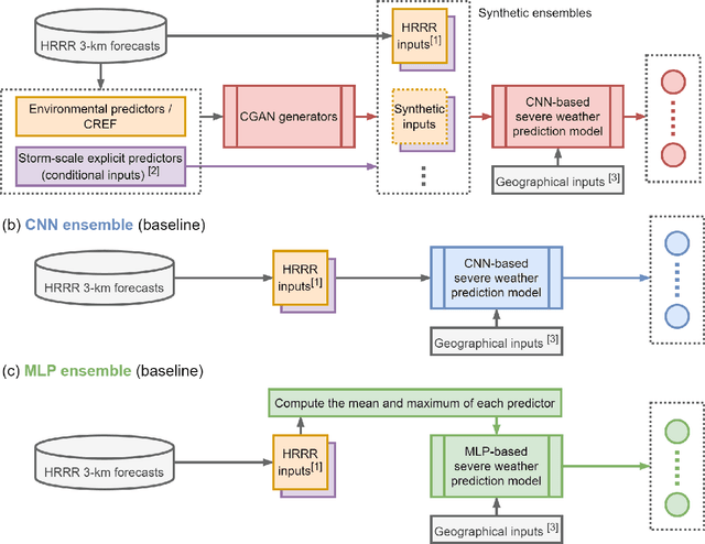 Figure 2 for Generative ensemble deep learning severe weather prediction from a deterministic convection-allowing model