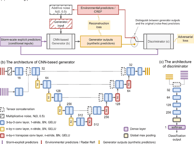 Figure 3 for Generative ensemble deep learning severe weather prediction from a deterministic convection-allowing model