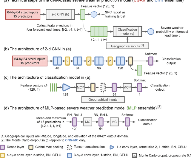 Figure 4 for Generative ensemble deep learning severe weather prediction from a deterministic convection-allowing model