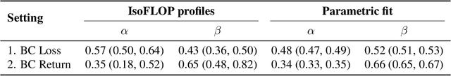 Figure 2 for Scaling Laws for Imitation Learning in NetHack