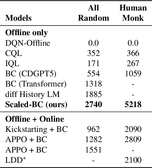 Figure 4 for Scaling Laws for Imitation Learning in NetHack
