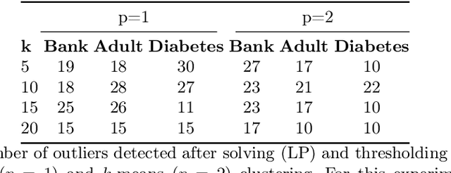 Figure 4 for Linear Programming based Approximation to Individually Fair k-Clustering with Outliers
