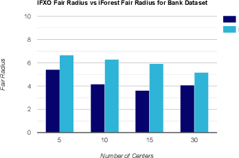 Figure 3 for Linear Programming based Approximation to Individually Fair k-Clustering with Outliers
