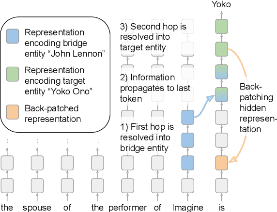 Figure 1 for Hopping Too Late: Exploring the Limitations of Large Language Models on Multi-Hop Queries