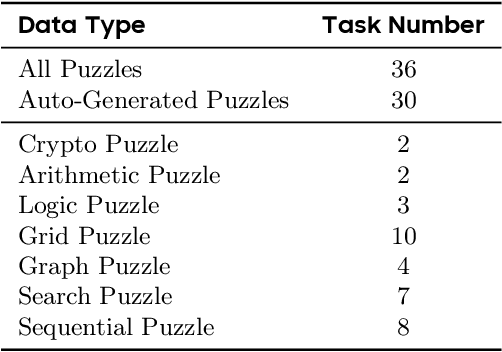 Figure 2 for Enigmata: Scaling Logical Reasoning in Large Language Models with Synthetic Verifiable Puzzles