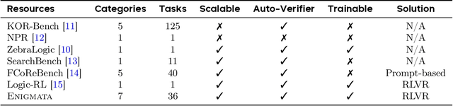 Figure 3 for Enigmata: Scaling Logical Reasoning in Large Language Models with Synthetic Verifiable Puzzles
