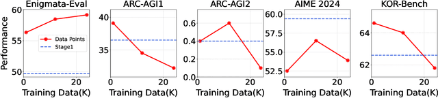 Figure 4 for Enigmata: Scaling Logical Reasoning in Large Language Models with Synthetic Verifiable Puzzles