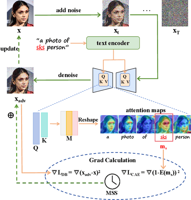Figure 3 for Disrupting Diffusion: Token-Level Attention Erasure Attack against Diffusion-based Customization