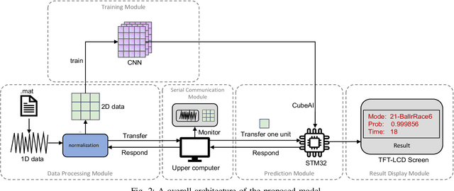 Figure 2 for Real Time Bearing Fault Diagnosis Based on Convolutional Neural Network and STM32 Microcontroller