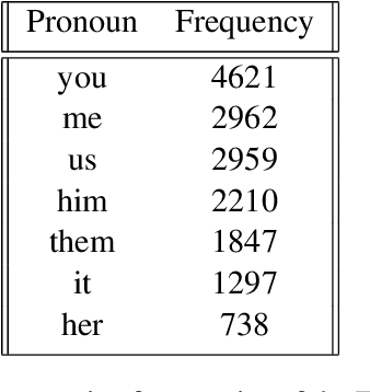 Figure 4 for Is In-Context Learning a Type of Gradient-Based Learning? Evidence from the Inverse Frequency Effect in Structural Priming