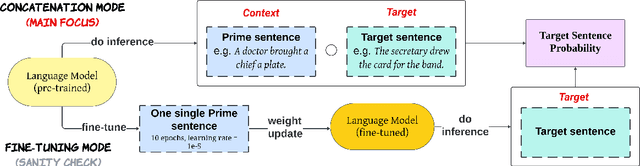 Figure 1 for Is In-Context Learning a Type of Gradient-Based Learning? Evidence from the Inverse Frequency Effect in Structural Priming