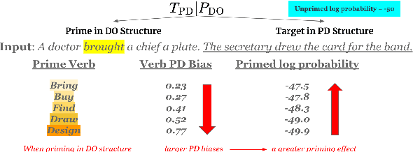 Figure 3 for Is In-Context Learning a Type of Gradient-Based Learning? Evidence from the Inverse Frequency Effect in Structural Priming