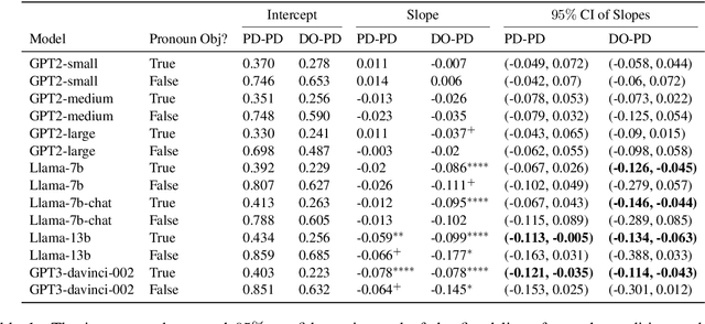 Figure 2 for Is In-Context Learning a Type of Gradient-Based Learning? Evidence from the Inverse Frequency Effect in Structural Priming