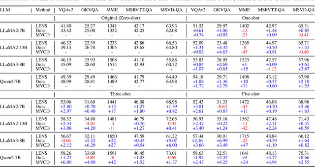 Figure 4 for Language Models Can See Better: Visual Contrastive Decoding For LLM Multimodal Reasoning