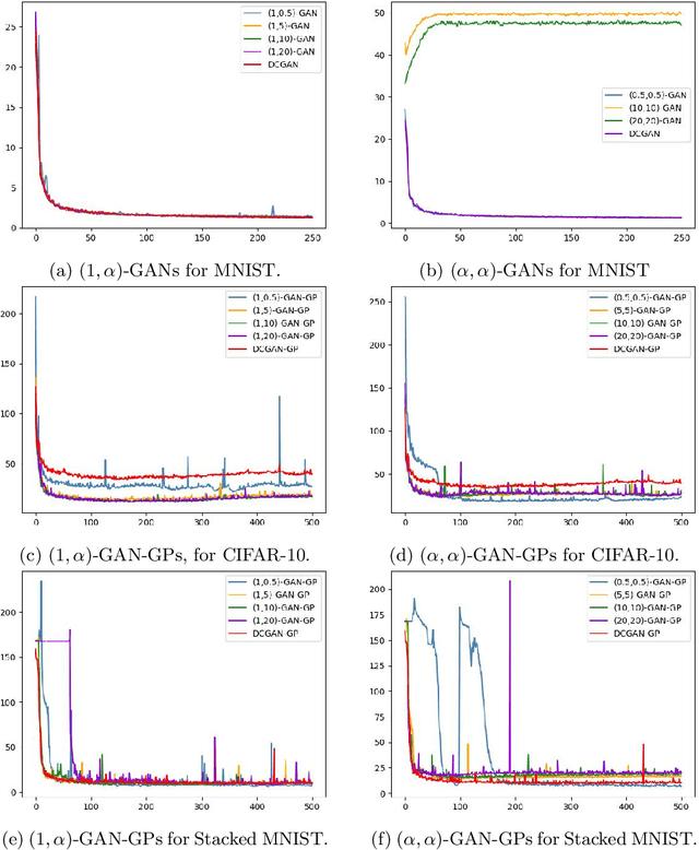 Figure 4 for A Unifying Generator Loss Function for Generative Adversarial Networks