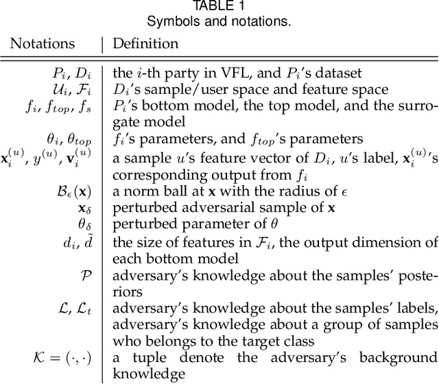 Figure 2 for Hijack Vertical Federated Learning Models with Adversarial Embedding