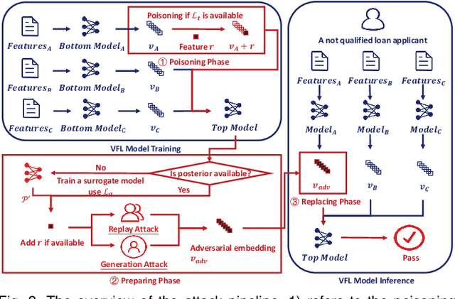 Figure 3 for Hijack Vertical Federated Learning Models with Adversarial Embedding