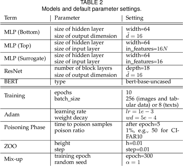 Figure 4 for Hijack Vertical Federated Learning Models with Adversarial Embedding