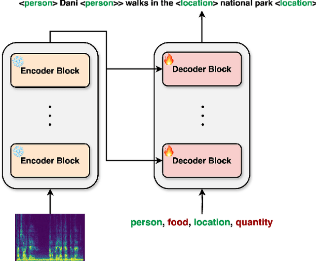 Figure 1 for WhisperNER: Unified Open Named Entity and Speech Recognition