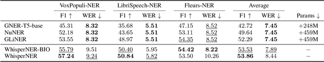 Figure 4 for WhisperNER: Unified Open Named Entity and Speech Recognition