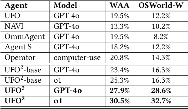 Figure 2 for UFO2: The Desktop AgentOS