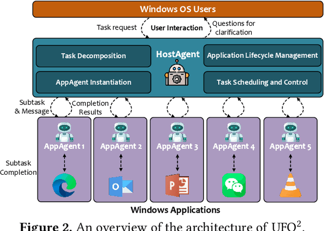 Figure 3 for UFO2: The Desktop AgentOS