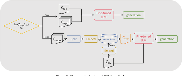 Figure 3 for RTLRepoCoder: Repository-Level RTL Code Completion through the Combination of Fine-Tuning and Retrieval Augmentation