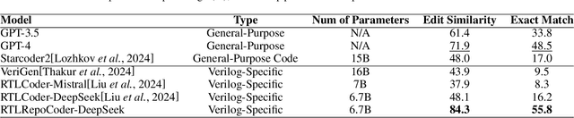 Figure 2 for RTLRepoCoder: Repository-Level RTL Code Completion through the Combination of Fine-Tuning and Retrieval Augmentation